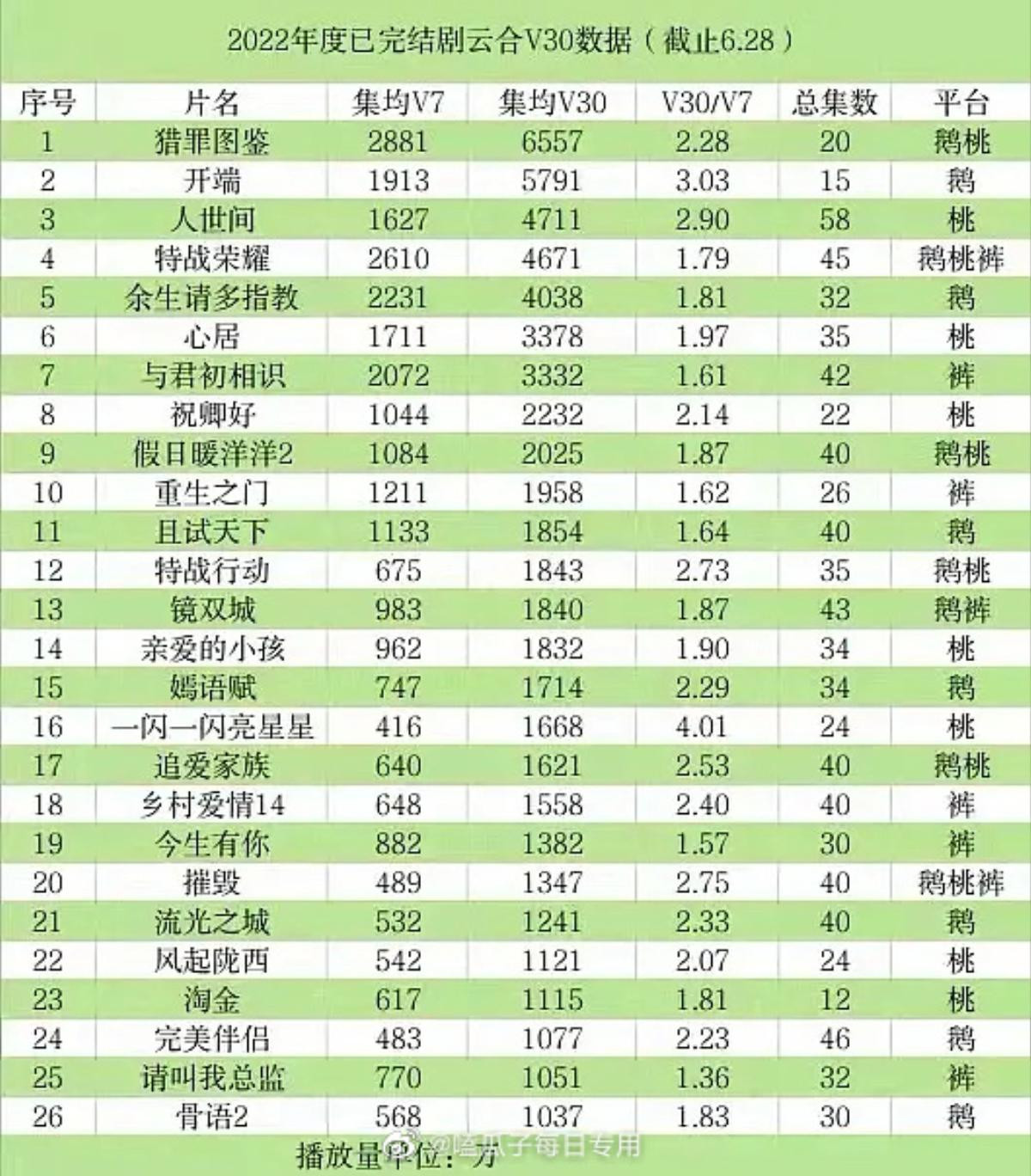 Bảng Vân Hợp các bộ phim Hoa ngữ nửa đầu 2022: Dương Dương, Tiêu Chiến không đủ trình sánh với người này Ảnh 1