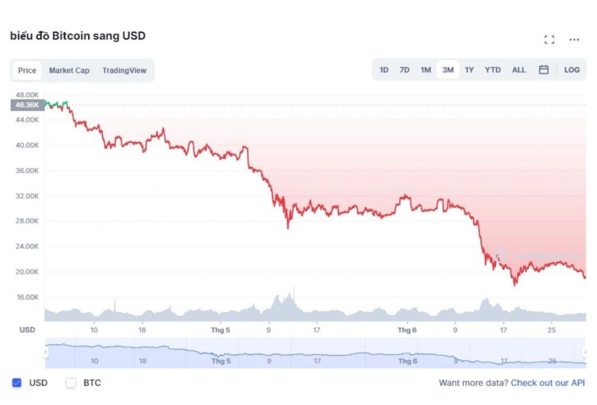 Quý vừa qua của Bitcoin chính là quý tồi tệ nhất thập kỷ Ảnh 1