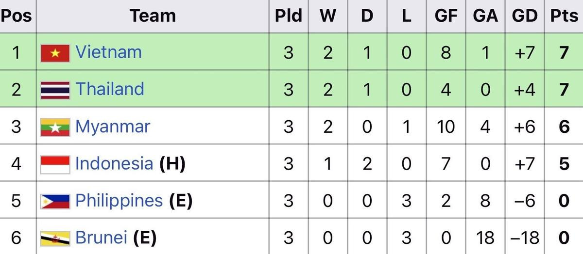Indonesia nắm lợi thế lớn vào bán kết, Việt Nam và Thái Lan sẽ có một đội bị loại sớm? Ảnh 1