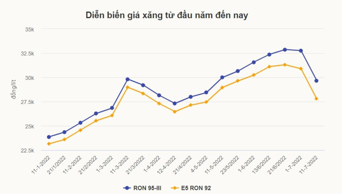 Giá xăng dầu giảm hơn 3.000 đồng/lít từ 0h ngày 11/7 Ảnh 2