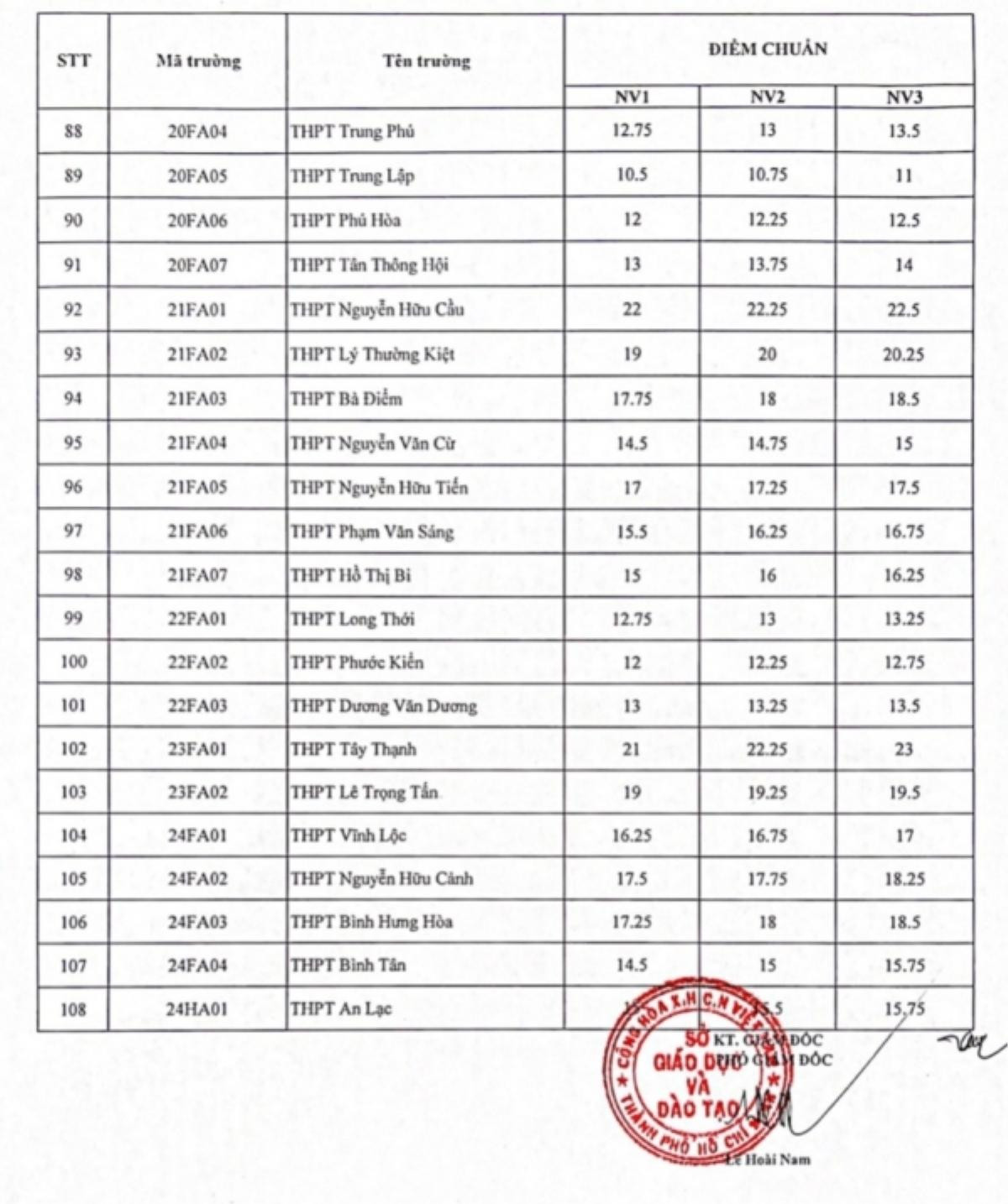 TP.HCM công bố điểm chuẩn vào lớp 10 Ảnh 4