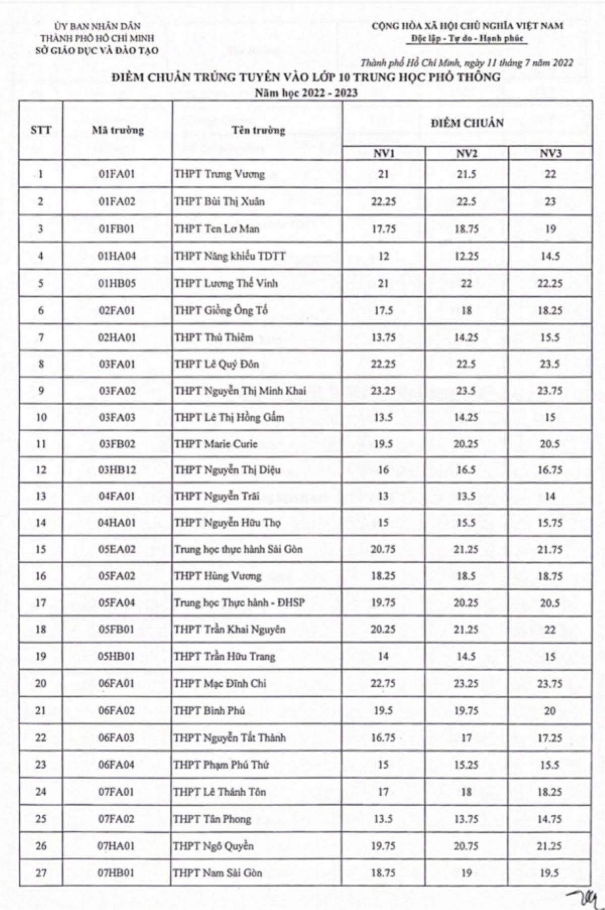 TP.HCM công bố điểm chuẩn vào lớp 10 Ảnh 1