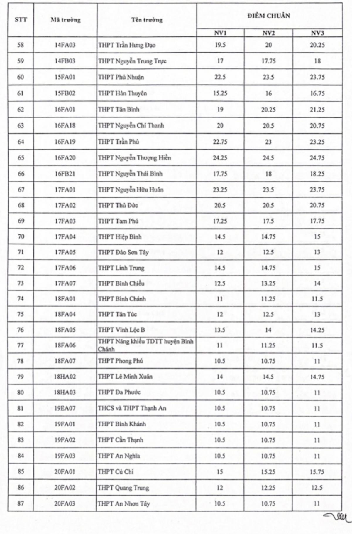 TP.HCM công bố điểm chuẩn vào lớp 10 Ảnh 3