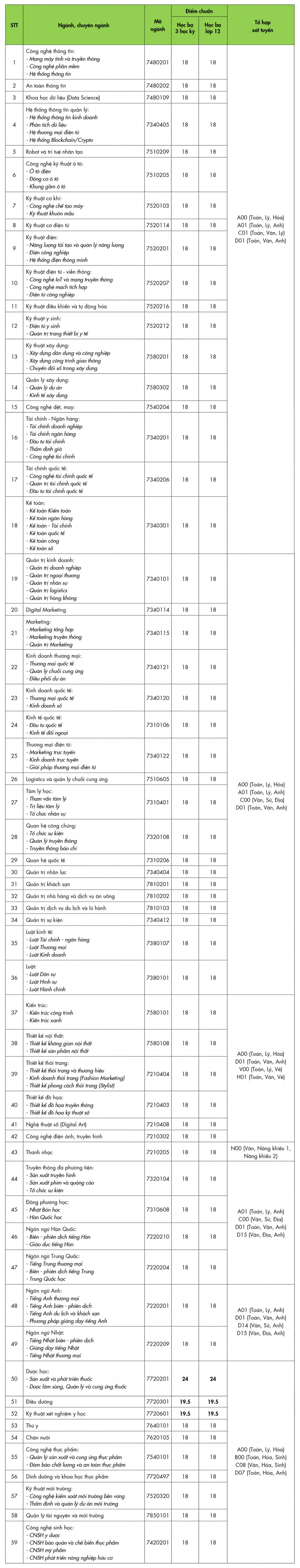 Thêm 2 Đại học tại TP.HCM công bố điểm chuẩn xét tuyển sớm Ảnh 3