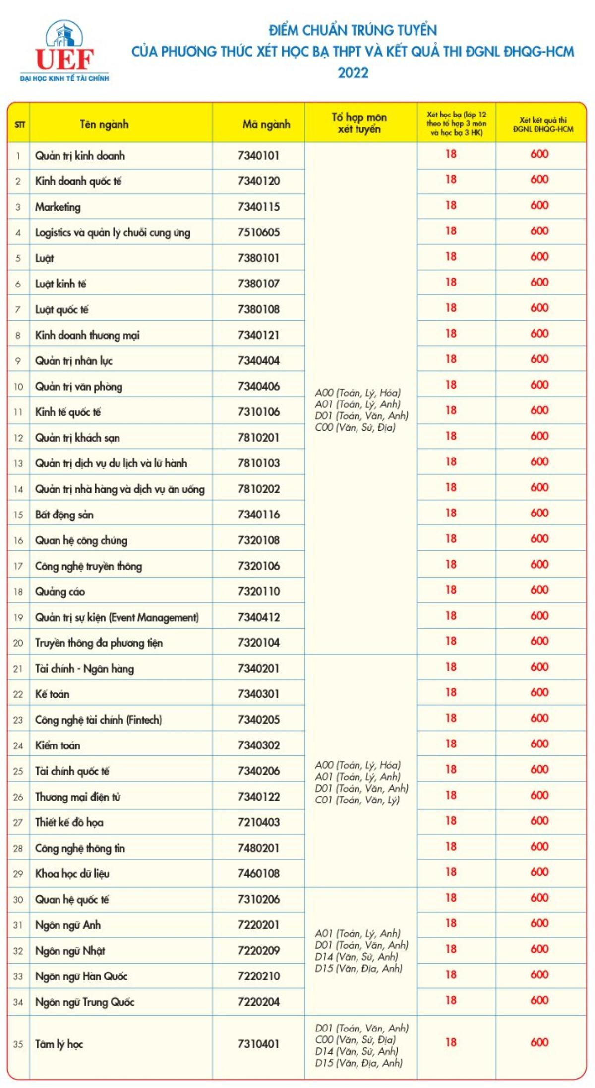 Thêm 2 Đại học tại TP.HCM công bố điểm chuẩn xét tuyển sớm Ảnh 4