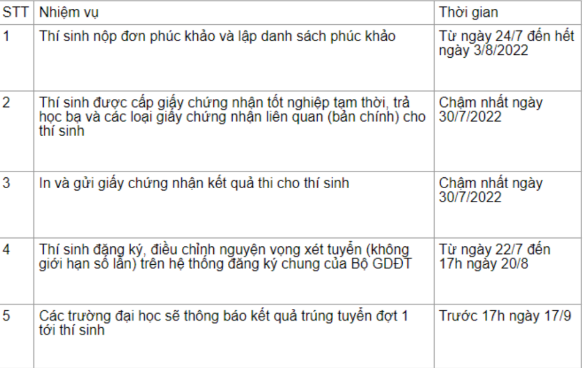 Sau khi có điểm thi tốt nghiệp THPT 2022, thí sinh cần lưu ý các mốc thời gian này Ảnh 2