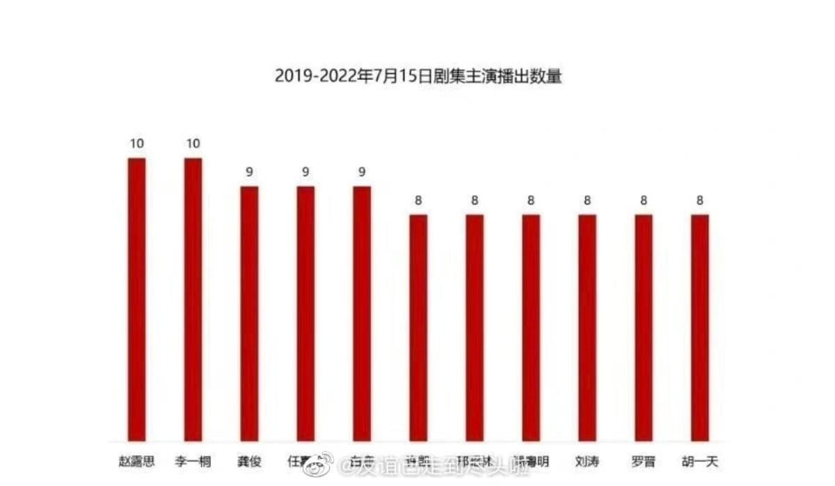 Sao Hoa ngữ có nhiều phim lên sóng: Triệu Lộ Tư nhiều nhưng không chất lượng, loạt đỉnh lưu mất hút Ảnh 1