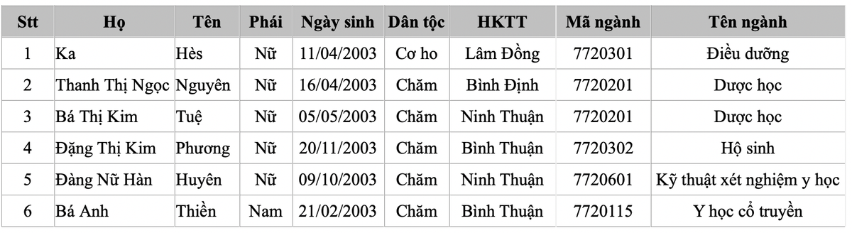 Hơn 20 thí sinh đầu tiên trúng tuyển ĐH Y Dược TP.HCM Ảnh 2