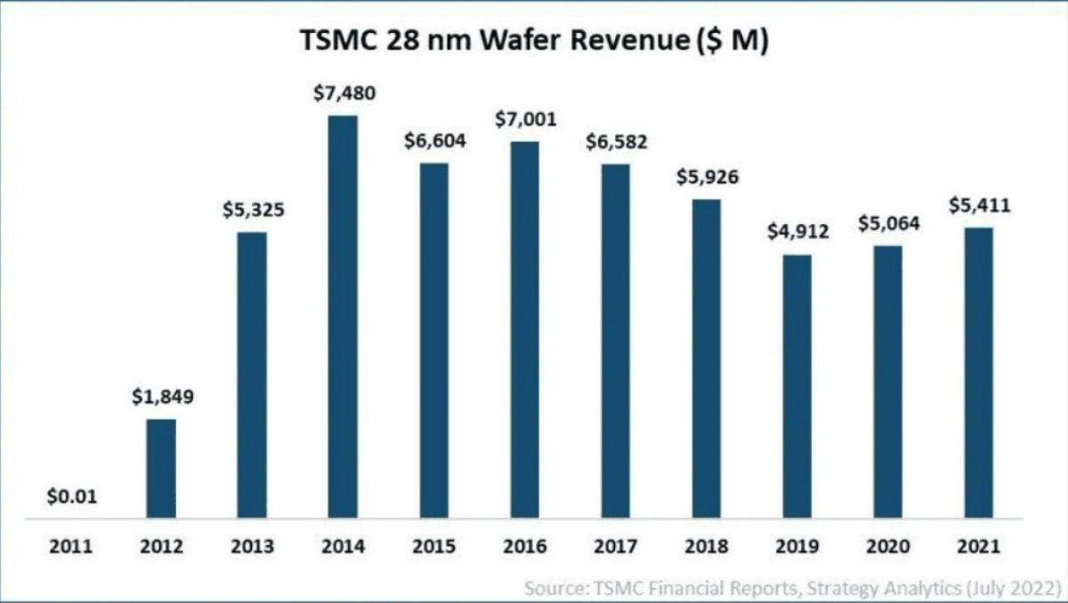 Doanh thu TSMC tăng nhanh nhờ công nghệ chip 10 năm tuổi Ảnh 1