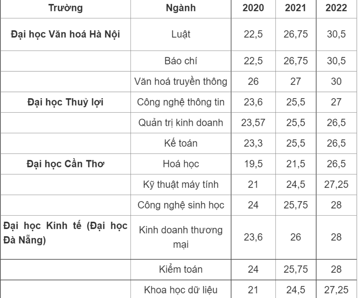 Vì sao điểm chuẩn xét học bạ tăng đột biến? Ảnh 1