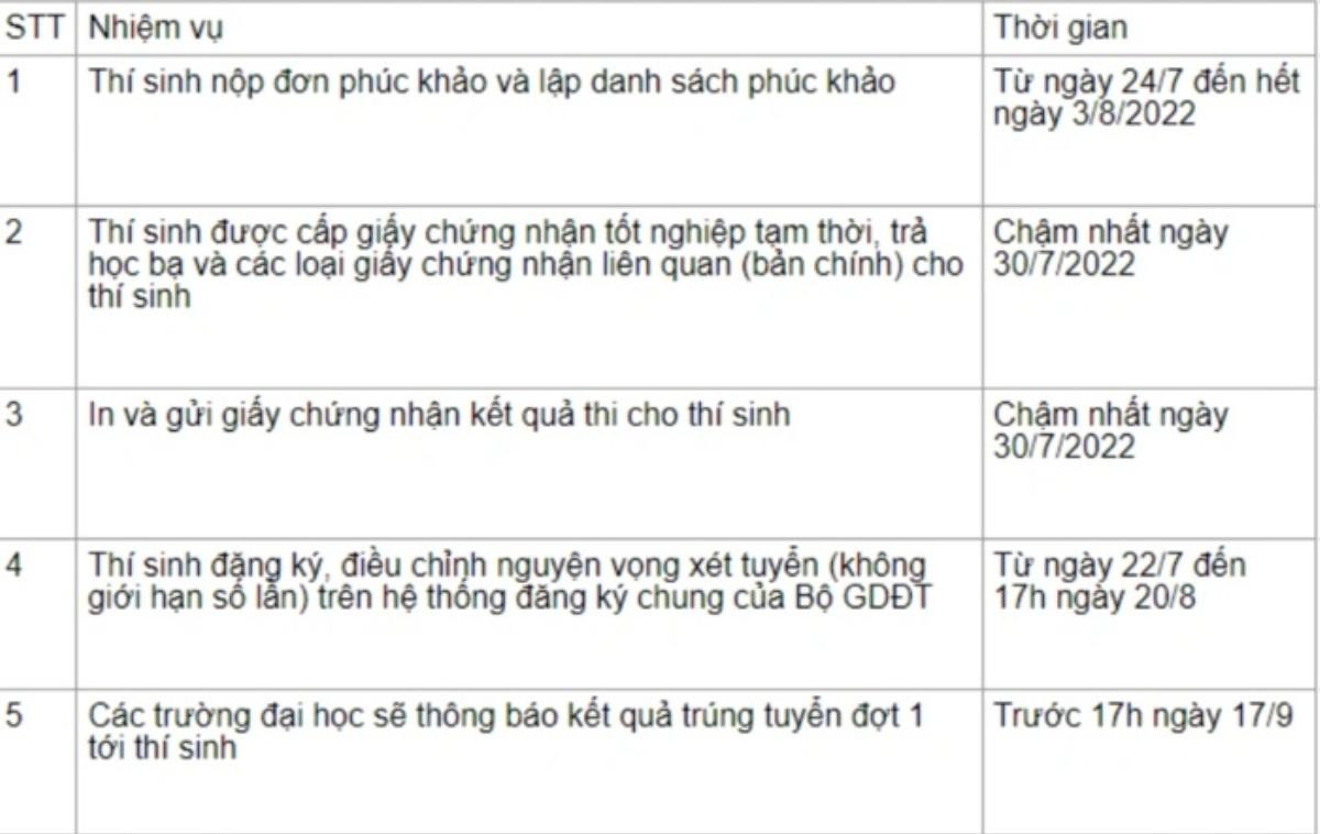 0h ngày 24/7, Bộ GD&ĐT công bố điểm thi tốt nghiệp THPT 2022 Ảnh 2