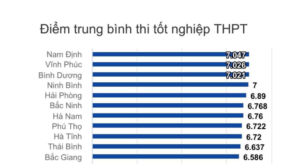 Nam Định dẫn đầu cả nước về điểm thi tốt nghiệp THPT 2022, TP.HCM tụt hạng so với năm ngoái Ảnh 1