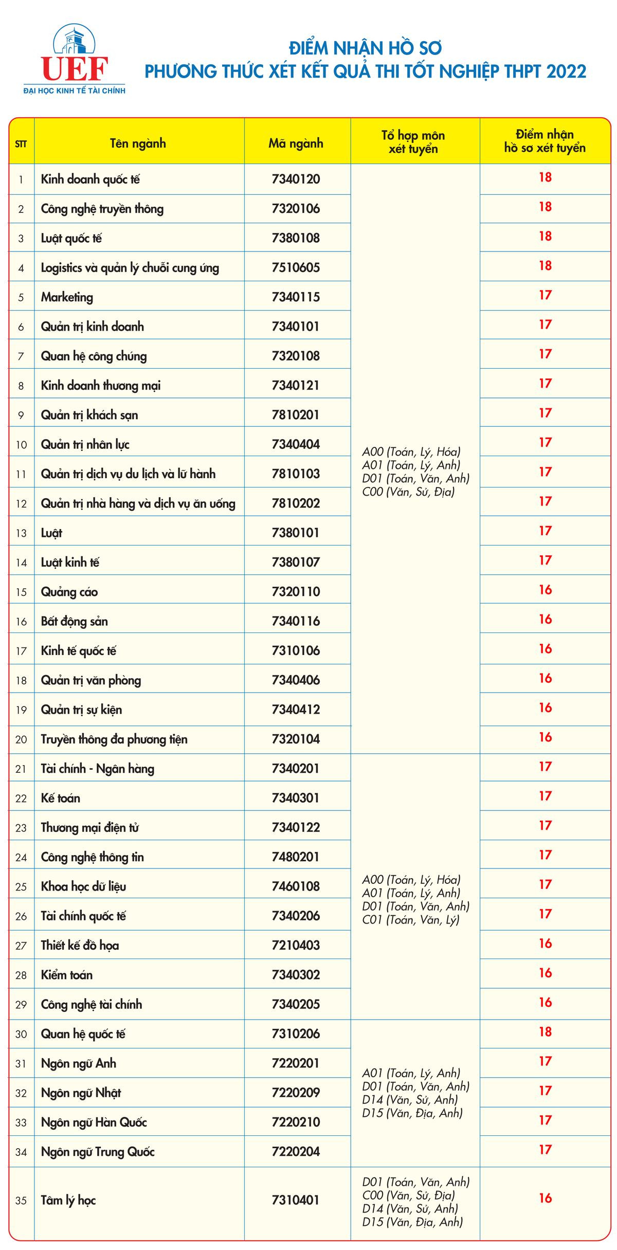 ĐH Kinh tế Tài chính TP.HCM công bố điểm sàn xét tuyển theo điểm thi tốt nghiệp THPT 2022 Ảnh 2