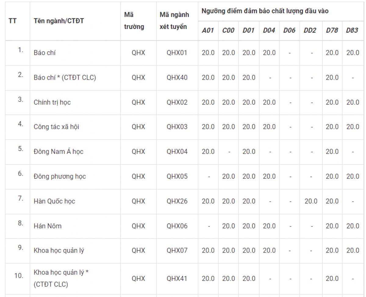 Điểm sàn của các trường Đại học tốp đầu ra sao? Ảnh 4