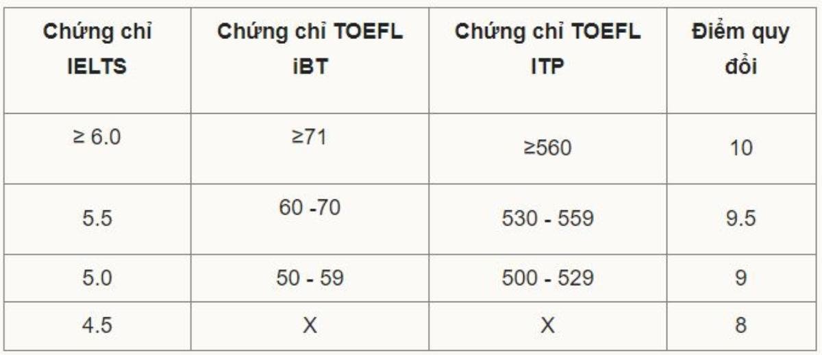 Một trường thuộc ĐH Quốc gia TP.HCM công bố điểm sàn lên đến 23 điểm Ảnh 2