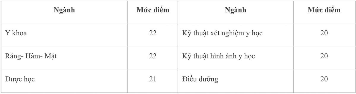 Điểm sàn xét tuyển đại học các trường Y dược trên cả nước? Ảnh 1