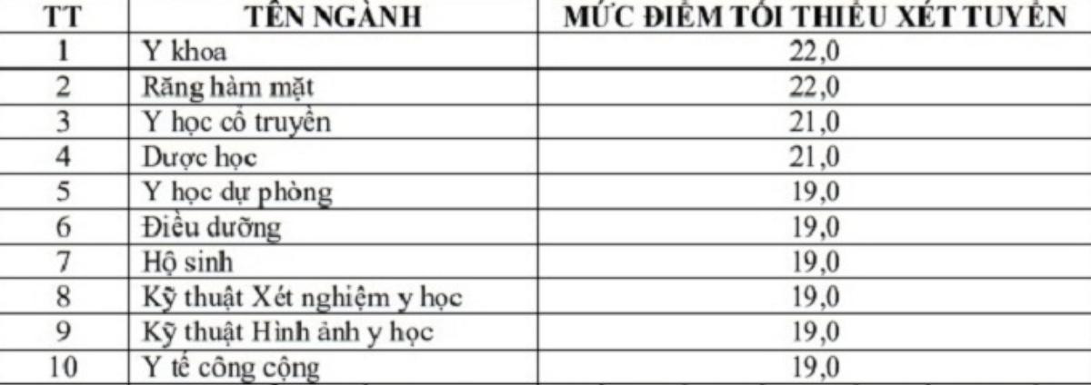 Điểm sàn xét tuyển đại học các trường Y dược trên cả nước? Ảnh 2