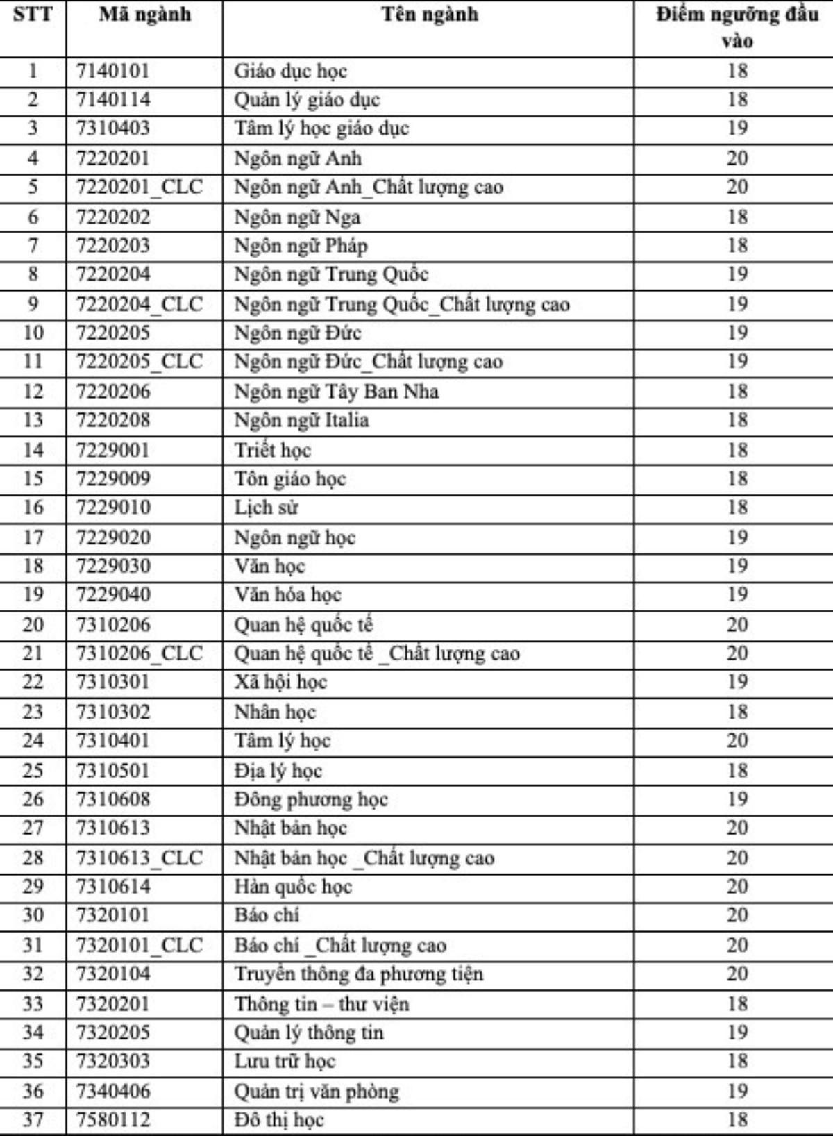 ĐH Khoa học Xã hội & Nhân văn TP.HCM công bố mức điểm sàn năm 2022 Ảnh 2