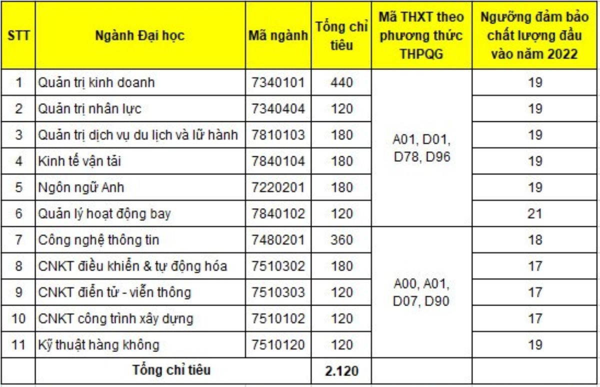 Điểm sàn Học viện Hàng không Việt Nam 2022 cao nhất là bao nhiêu? Ảnh 1