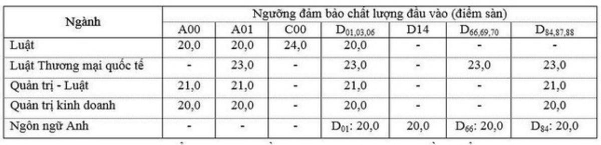 Trường ĐH Luật TPHCM công bố mức học phí mới, dự kiến có thể tăng đến 219 triệu/ năm Ảnh 1