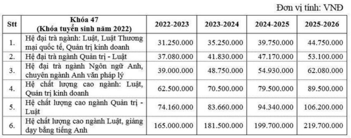 Trường ĐH Luật TPHCM công bố mức học phí mới, dự kiến có thể tăng đến 219 triệu/ năm Ảnh 2