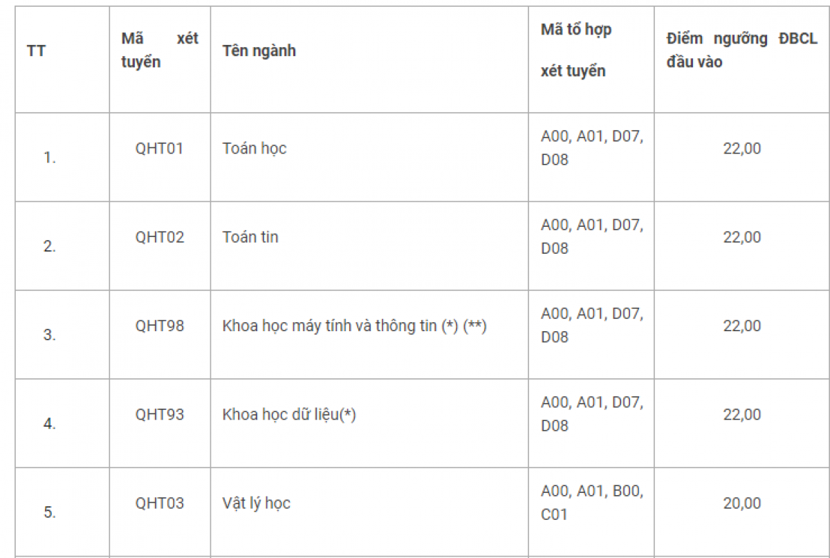 Điểm sàn ĐH Khoa học Tự Nhiên từ 20 - 22 điểm Ảnh 1