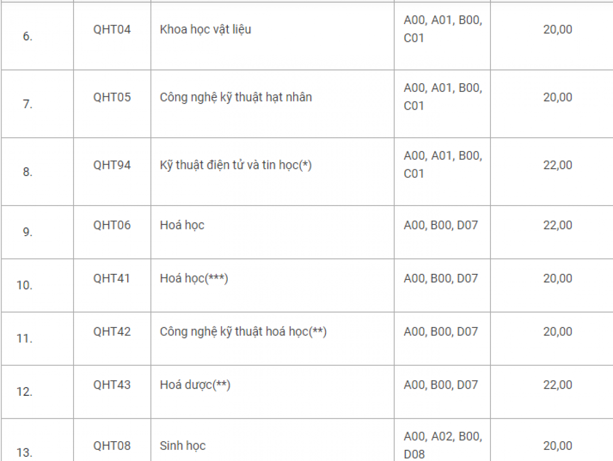 Điểm sàn ĐH Khoa học Tự Nhiên từ 20 - 22 điểm Ảnh 2