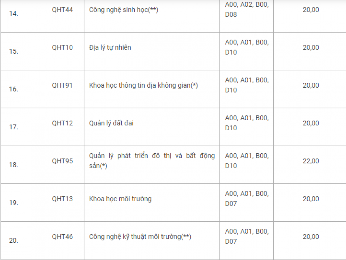 Điểm sàn ĐH Khoa học Tự Nhiên từ 20 - 22 điểm Ảnh 3