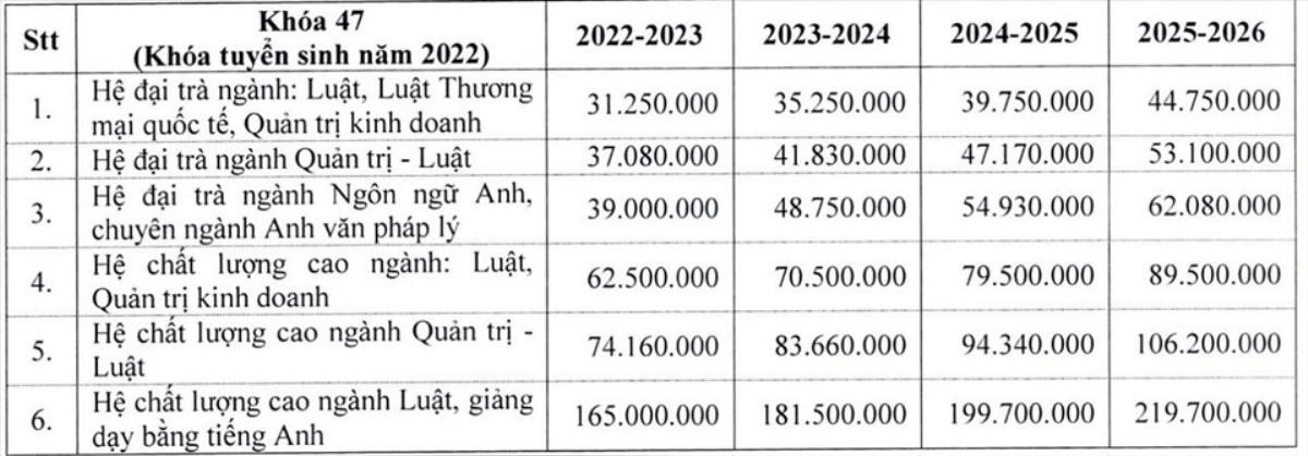 Loạt trường đại học tăng học phí mạnh từ năm học 2022 - 2023 Ảnh 1