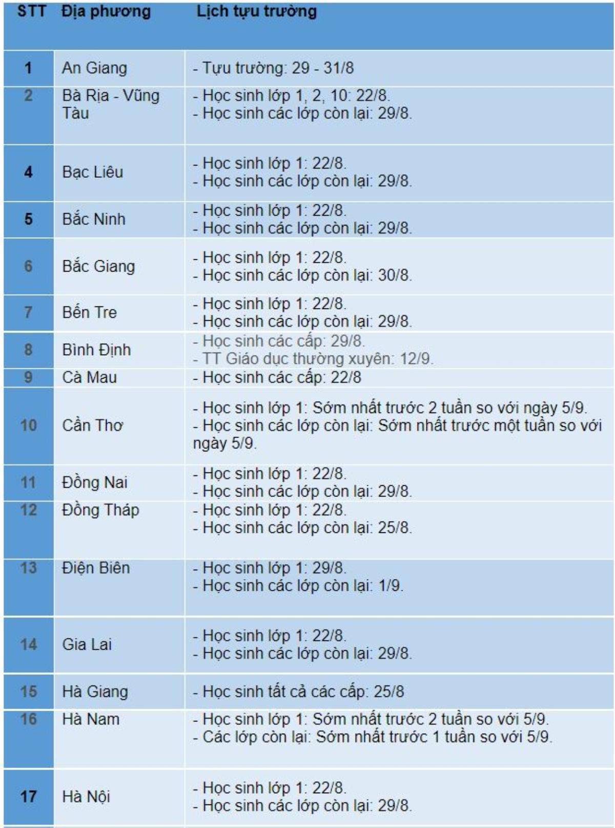 Gần 40 tỉnh, thành phố công bố lịch tựu trường và khai giảng Ảnh 1