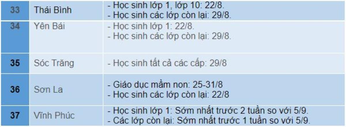 Gần 40 tỉnh, thành phố công bố lịch tựu trường và khai giảng Ảnh 3