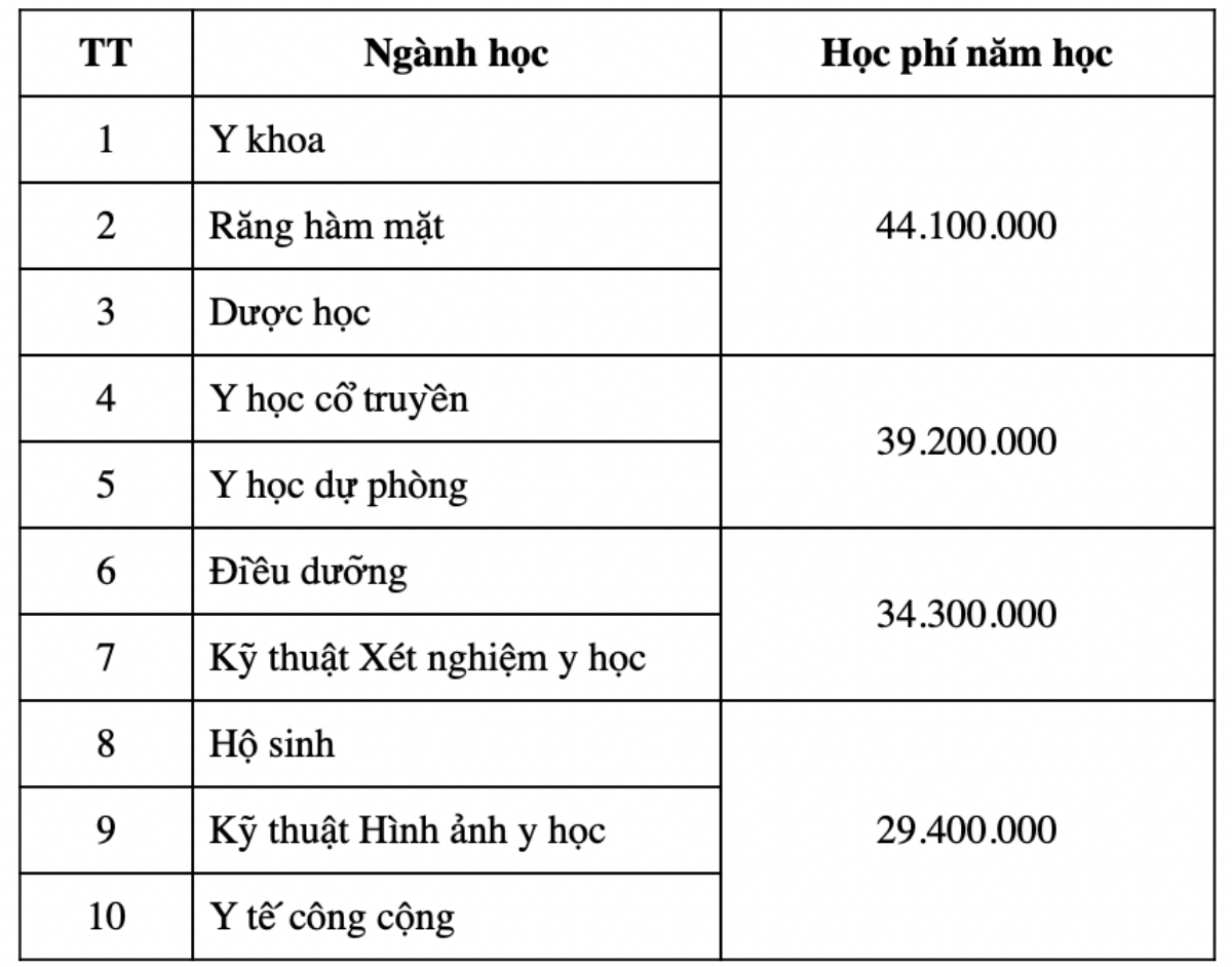 Học phí ĐH Y Dược Cần Thơ tăng thêm 20 triệu/năm Ảnh 1