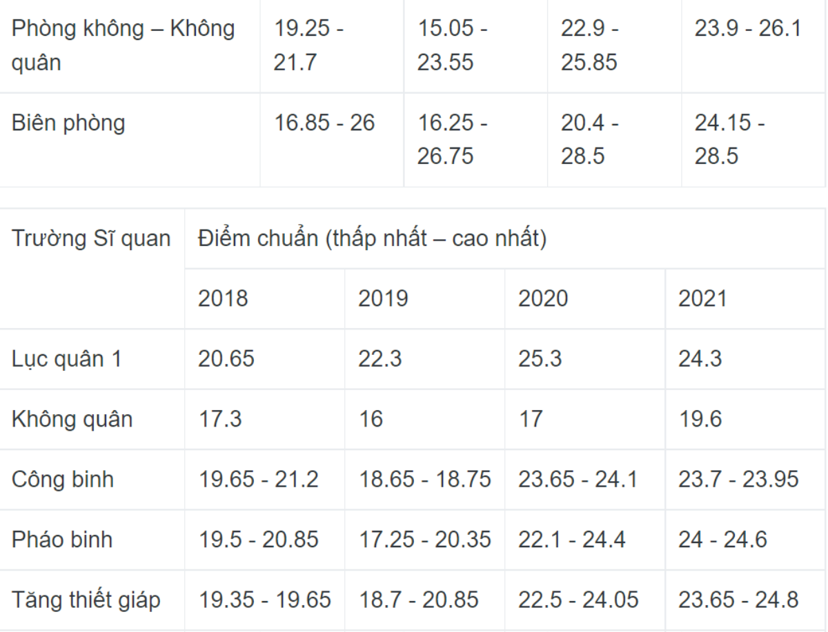 Điểm chuẩn các trường quân đội cao nhất là 29,44, năm nay sẽ thế nào? Ảnh 2