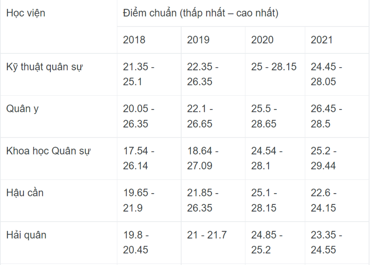 Điểm chuẩn các trường quân đội cao nhất là 29,44, năm nay sẽ thế nào? Ảnh 1