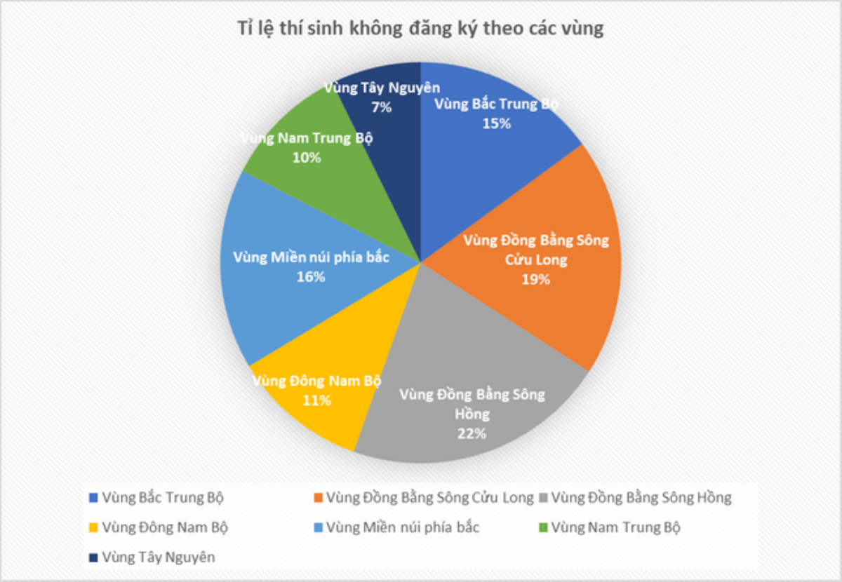 Thí sinh nơi nào bỏ xét tuyển đại học cao nhất nước Ảnh 3