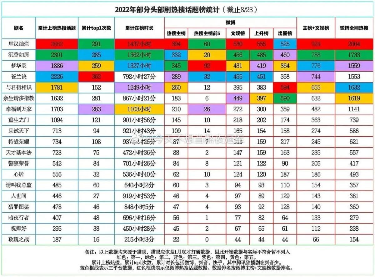 Phim Trung được tìm kiếm nhiều nhất trên Weibo: Phim của Tiêu Chiến, Dương Dương kém xa Tinh Hán Xán Lạn Ảnh 1