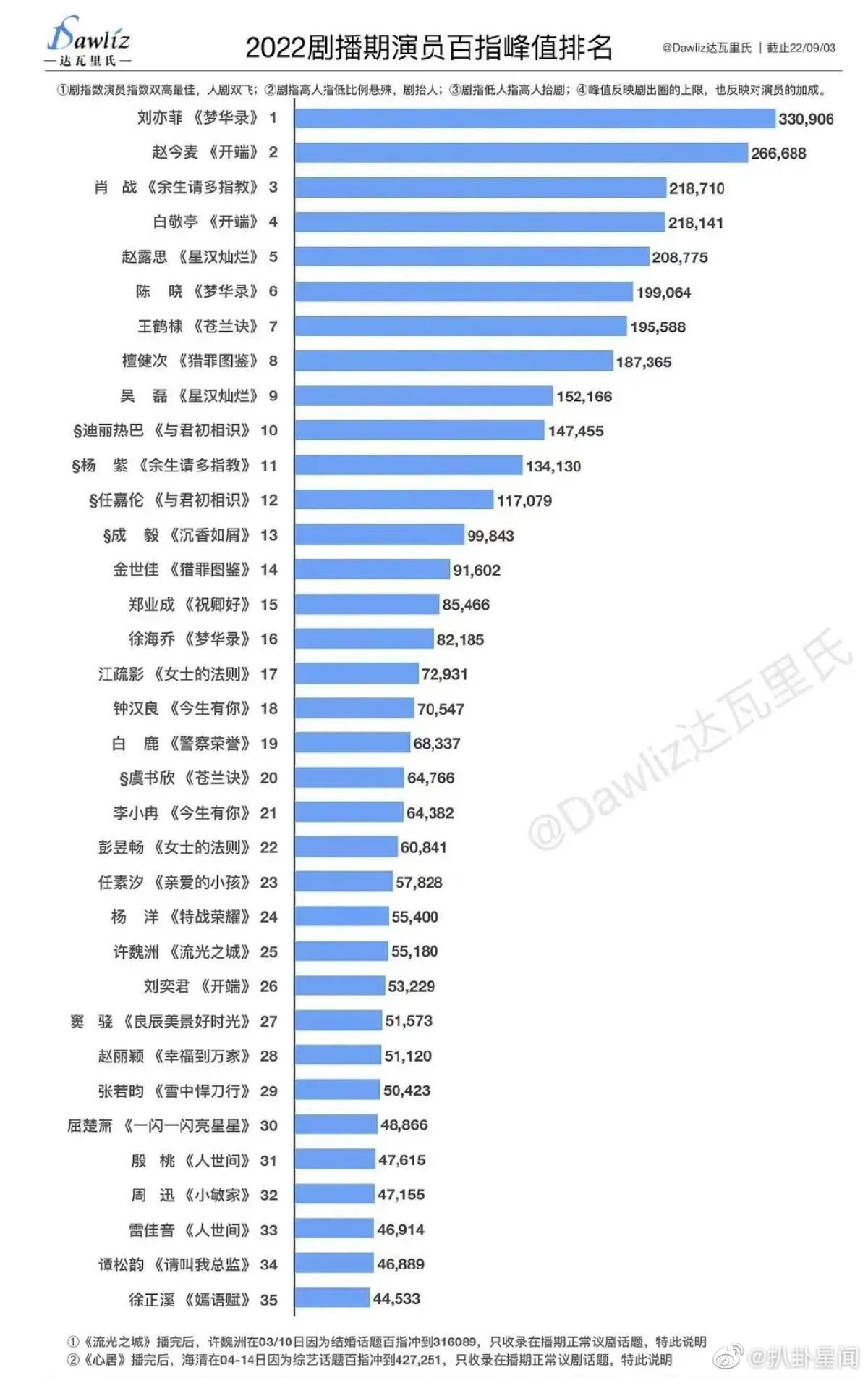 Sao Cbiz được tìm kiếm nhiều nhất trên Baidu: Lưu Diệc Phi 'out trình', Triệu Lộ Tư áp đảo Triệu Lệ Dĩnh Ảnh 1