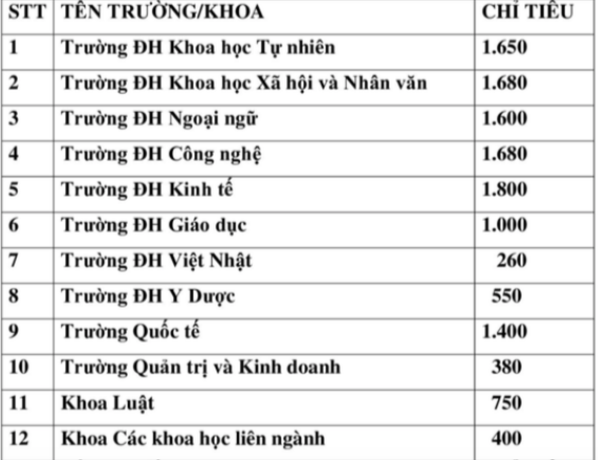 Đại học Quốc gia Hà Nội sẽ công bố điểm chuẩn vào thời gian nào? Ảnh 2