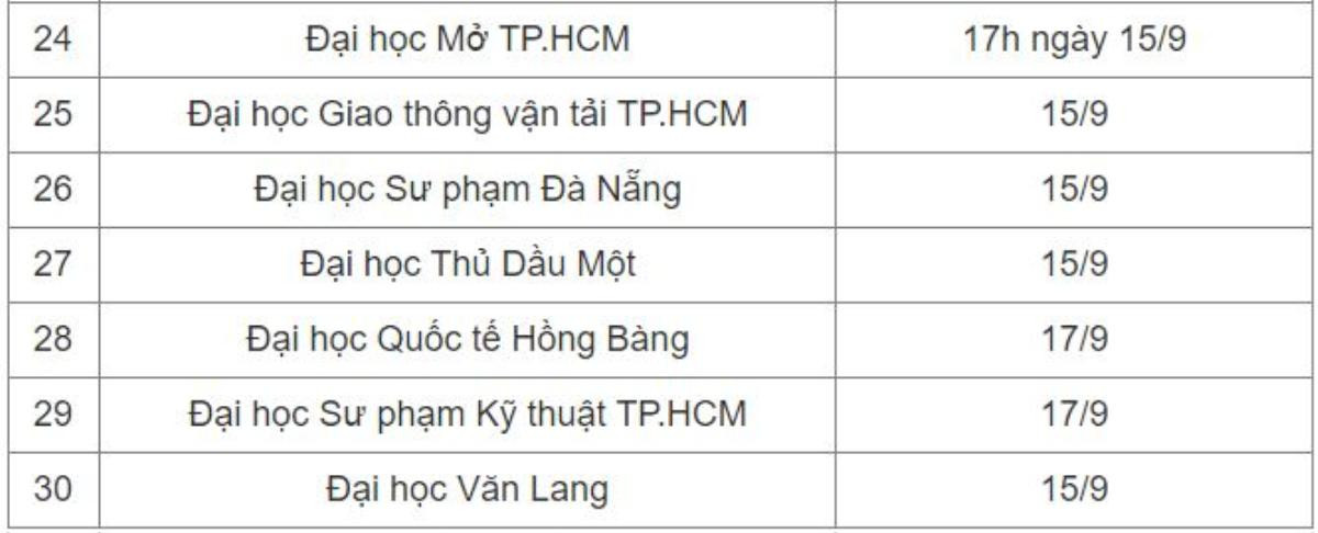 Lịch công bố điểm chuẩn của các trường đại học Ảnh 2