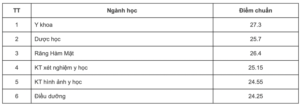 Điểm chuẩn Đại học Y Dược Hà Nội cao nhất là bao nhiêu? Ảnh 2