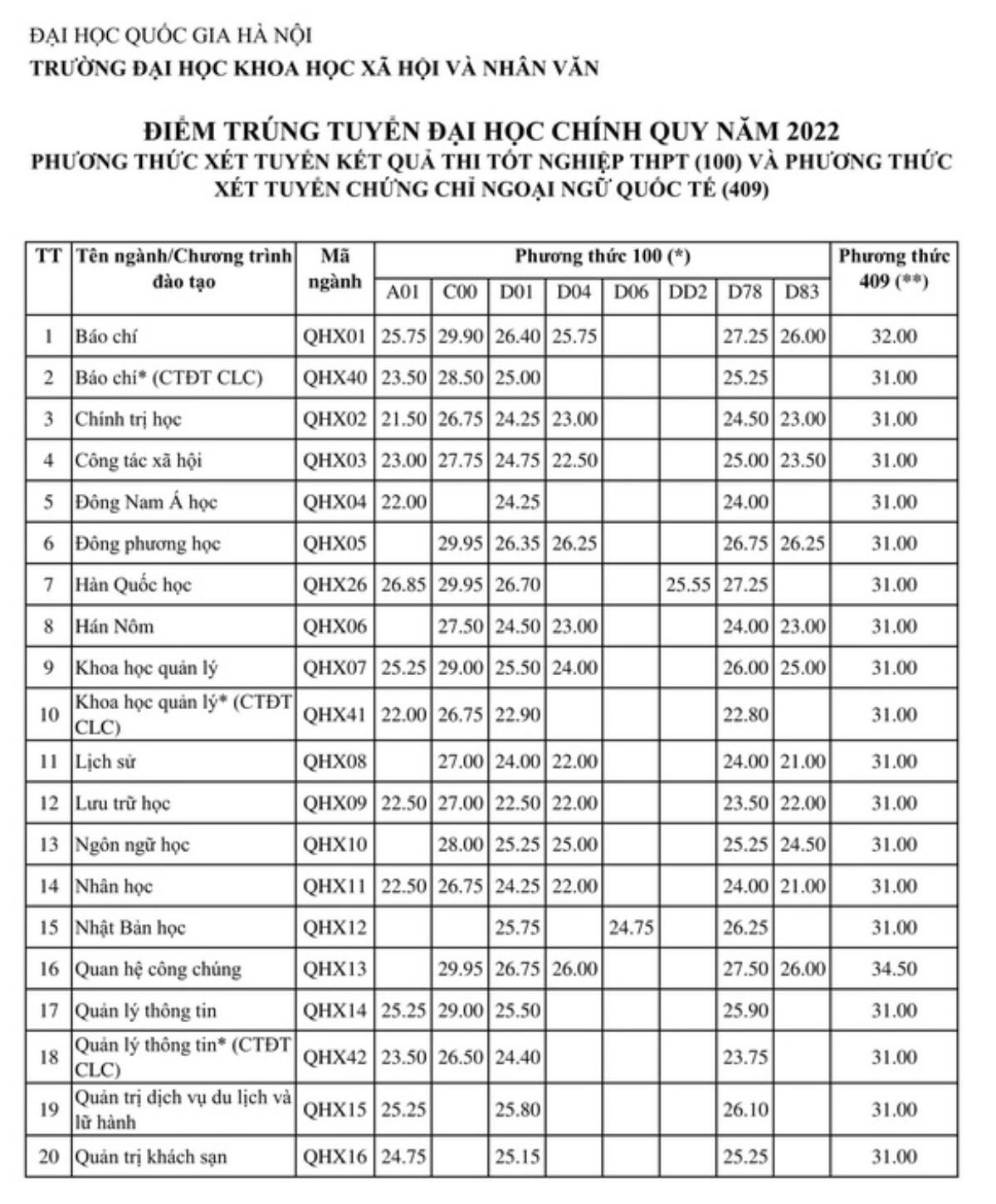 29,9 điểm mới đỗ ngành Báo chí, phía ĐH Khoa học Xã hội và Nhân văn nói gì? Ảnh 1