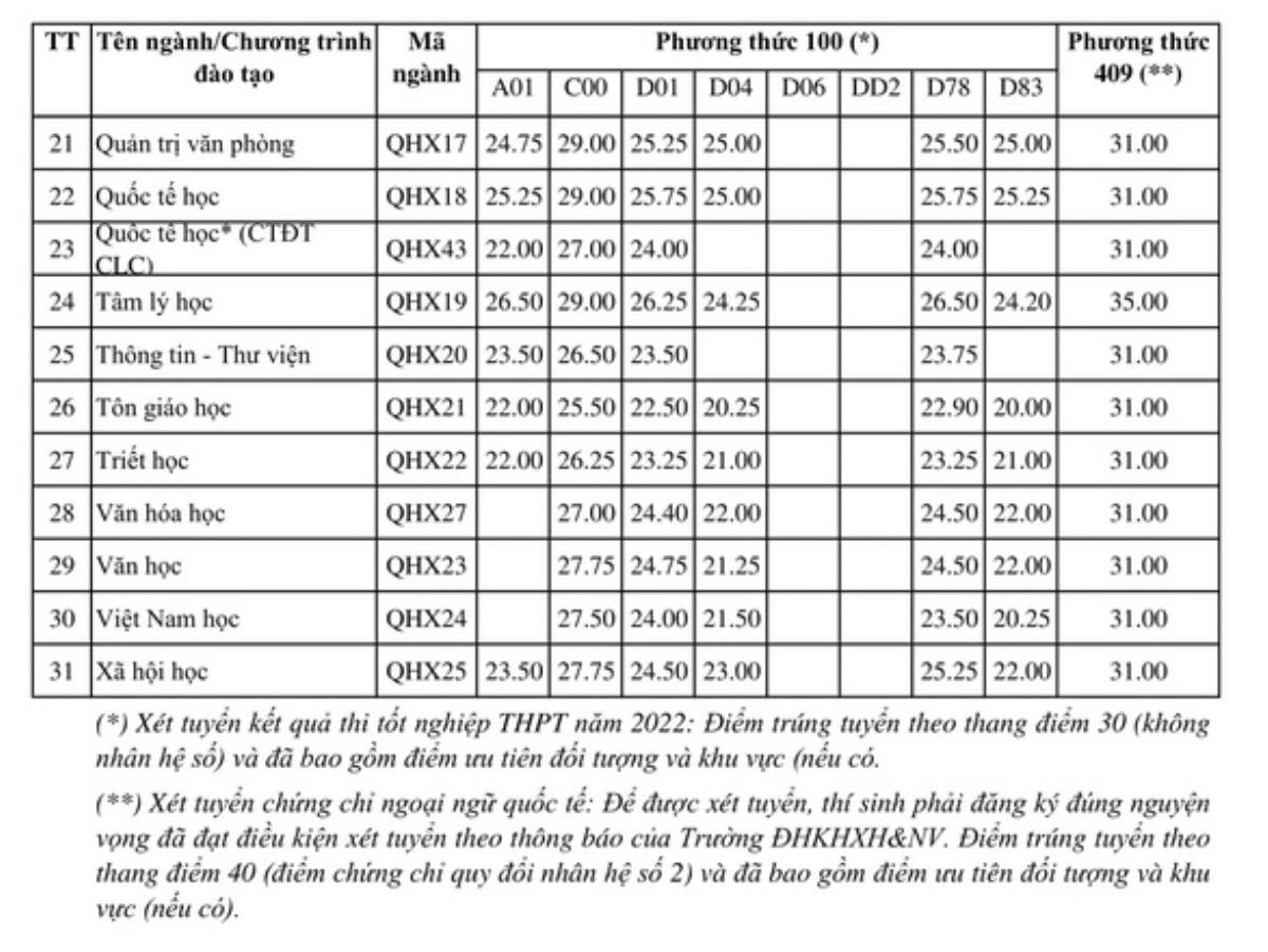 29,9 điểm mới đỗ ngành Báo chí, phía ĐH Khoa học Xã hội và Nhân văn nói gì? Ảnh 2