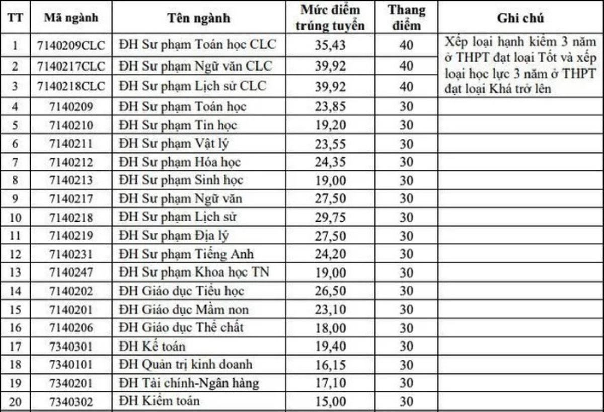 Hiệu trưởng lý giải tại sao 9,98 điểm mỗi môn mới trúng tuyển ĐH Hồng Đức Ảnh 2