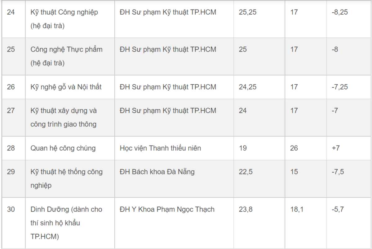 30 ngành học có điểm chuẩn biến động mạnh nhất năm 2022 Ảnh 5