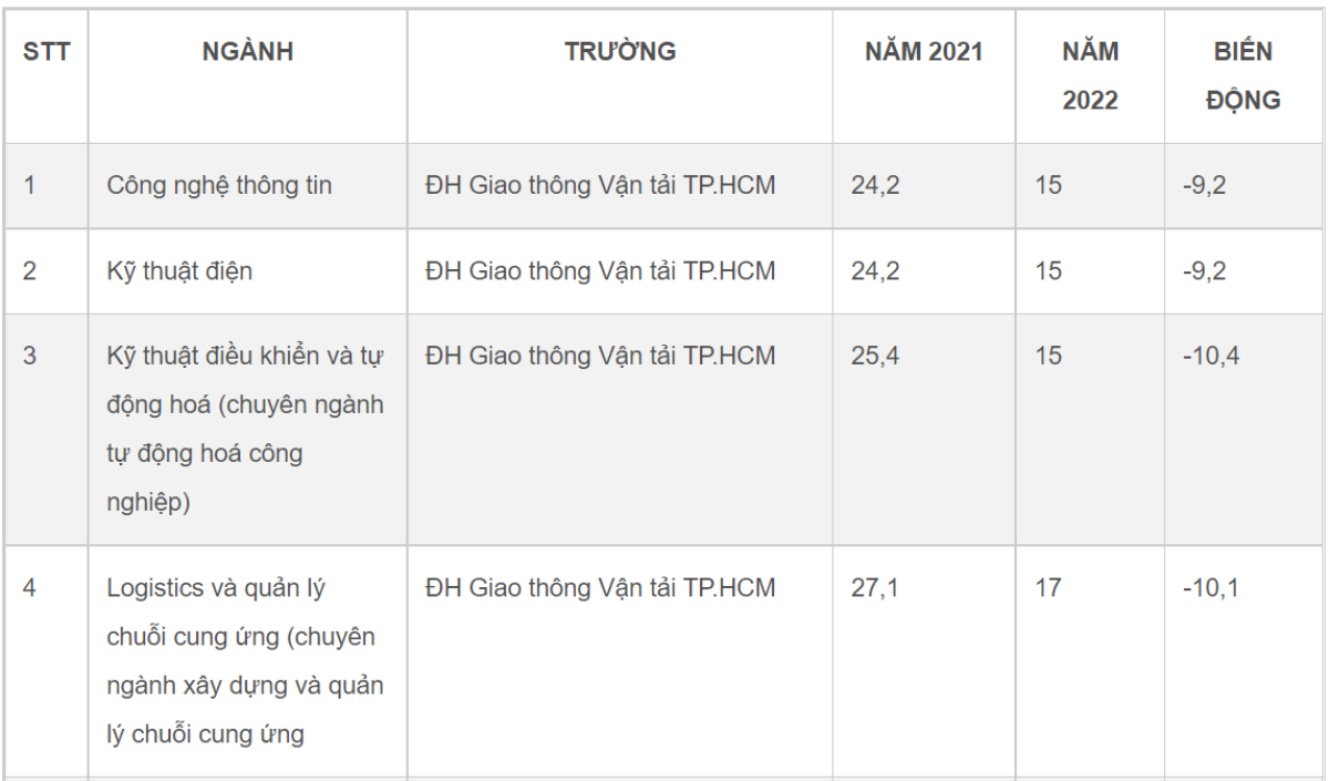 30 ngành học có điểm chuẩn biến động mạnh nhất năm 2022 Ảnh 1