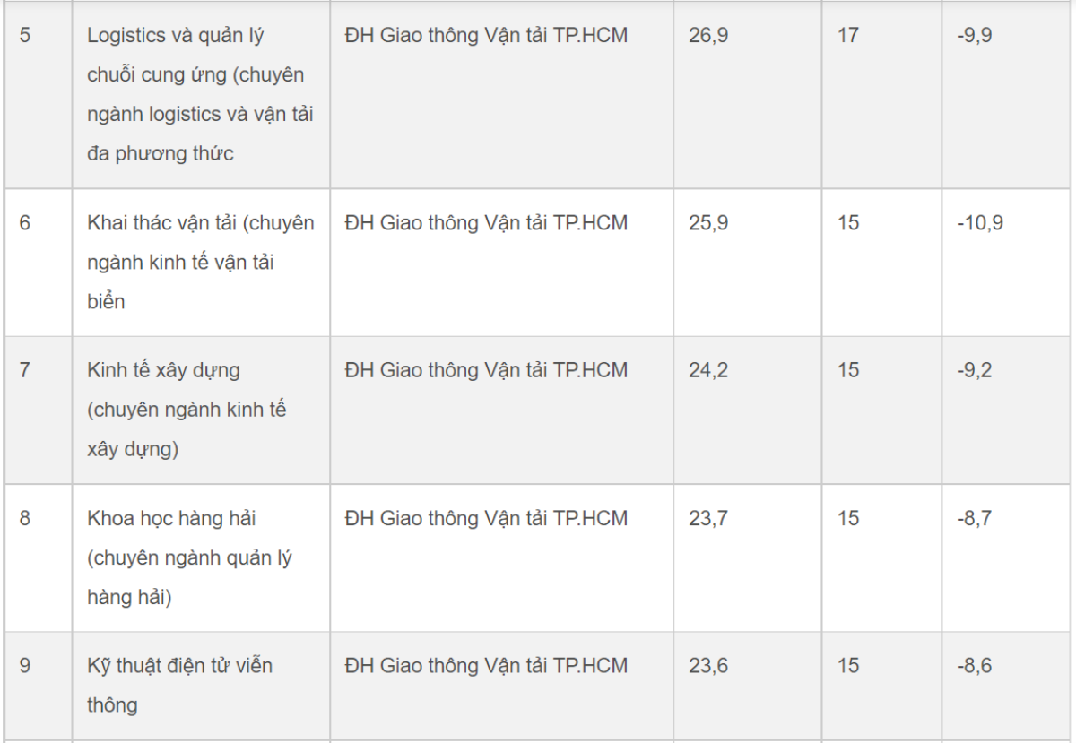 30 ngành học có điểm chuẩn biến động mạnh nhất năm 2022 Ảnh 2