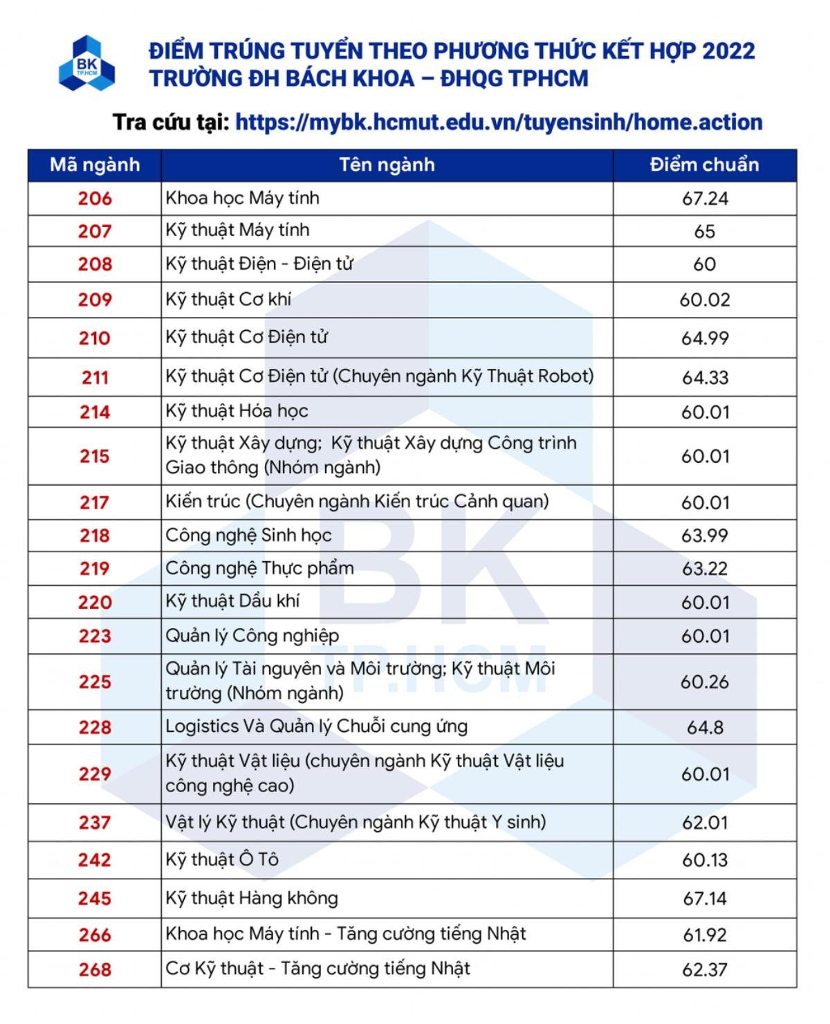 Điểm chuẩn cao nhất vào Đại học Bách Khoa TP.HCM là 75,99 điểm Ảnh 3