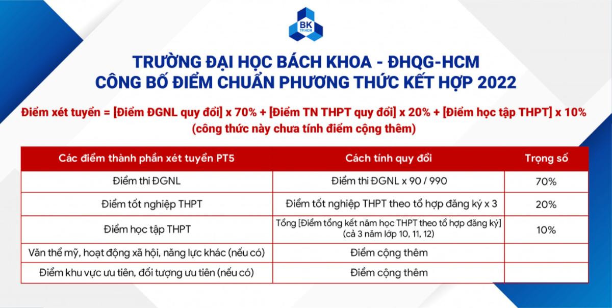 Điểm chuẩn cao nhất vào Đại học Bách Khoa TP.HCM là 75,99 điểm Ảnh 1