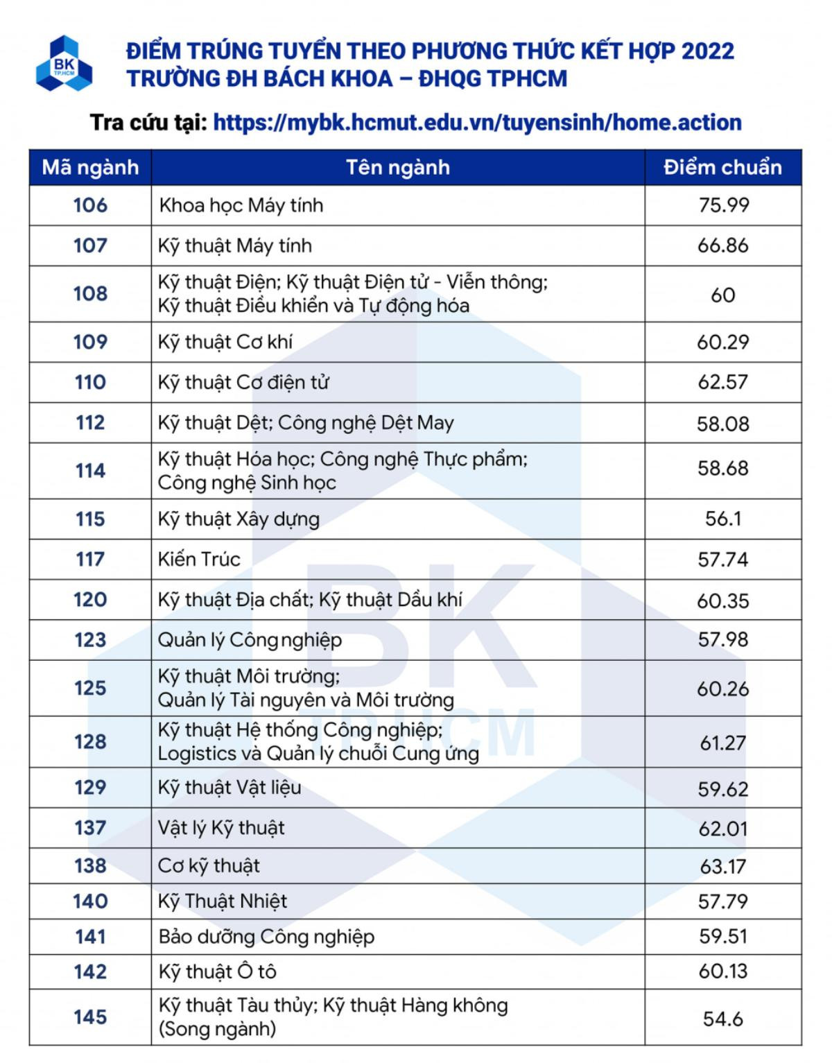 Điểm chuẩn cao nhất vào Đại học Bách Khoa TP.HCM là 75,99 điểm Ảnh 2