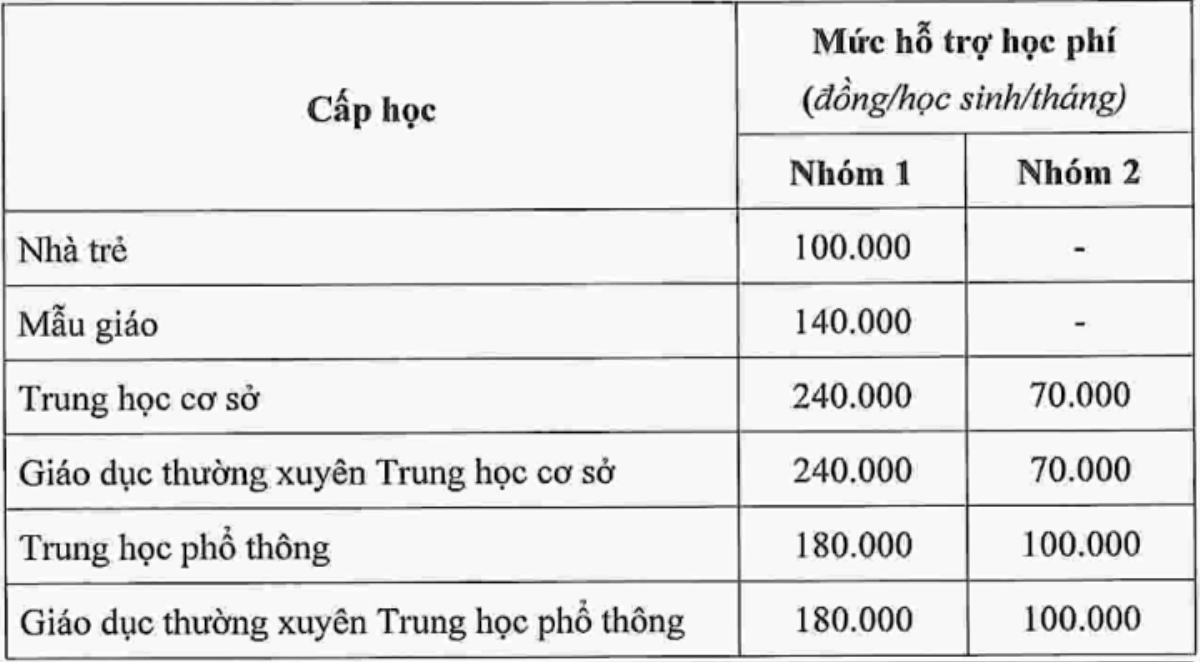 TP.HCM dự kiến chi hơn 1.500 tỷ đồng hỗ trợ học phí cho học sinh Ảnh 1